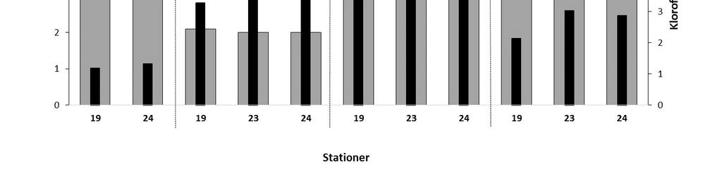 12 Figur 9. Total fosfor (µg/l) och syremättnad (%) i bottenvatten vid stationer 19, 23 och 24 under juni, juli, augusti och september 216 vid Bergö. Figure 9.
