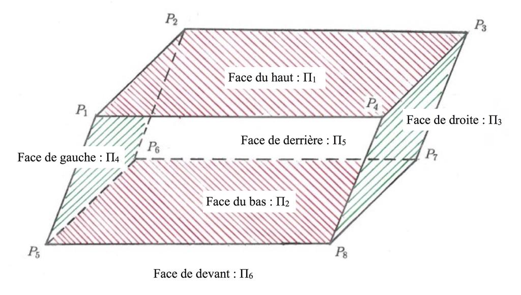 Algébre matricielle et pivot de Gauss Figure 2.5 Le parallélépipède contenu dans les six plans Π, Π 2, Π 3, Π 4, Π 5 et Π 6.