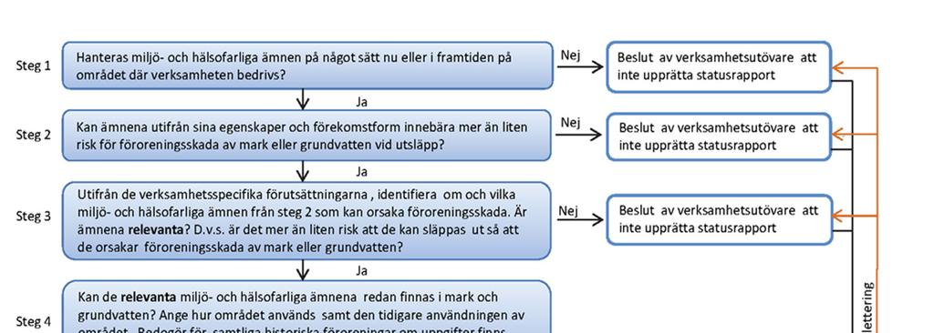 Figur 1. Schematisk beskrivning av tillvägagångssätt för att ta fram underlag till och upprätta en statusrapport. 10.