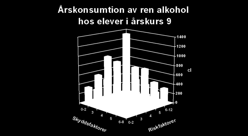 Fler riskfaktorer ökar alltså sannolikheten att ett riskbeteende ska förekomma. Skyddsfaktorer innebär att sannolikheten för riskbeteenden minskar när det förekommer riskfaktorer.