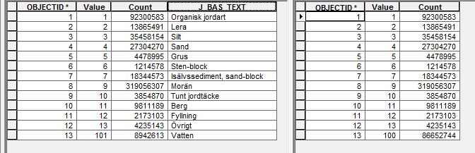 Antal pixlar med olika jordarter ska också stämma mellan mellanresultatet Jordarter_AOI_2m_nyvatten_2 (efter Nibble) och slutresultat Jordarter_AOI_2m_nyvatten_2_vatten101ochNoD. A. B. C. Figur 16.