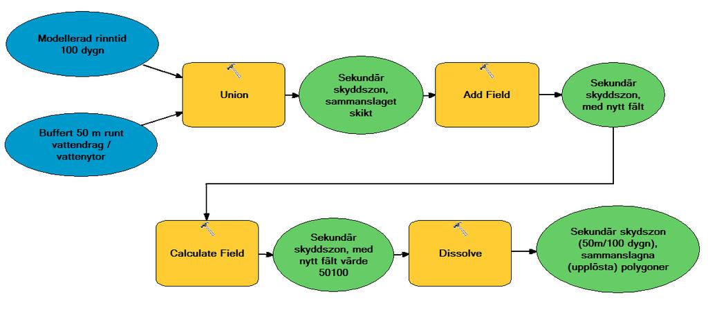 2012-05-16 Sida 50 (52) Figur 45. Kombinerad zon, buffert 100 runt vattenytor och vattendrag samt modellerad sträcka för rinntid 200 dygn efter Union och Dissolve (utsnitt ur projektområdet).