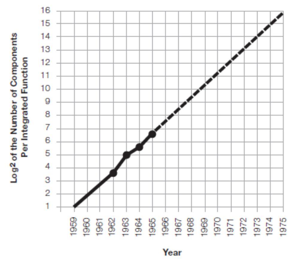 Moores lag (Moore s law) Gordon Moore medgrundare