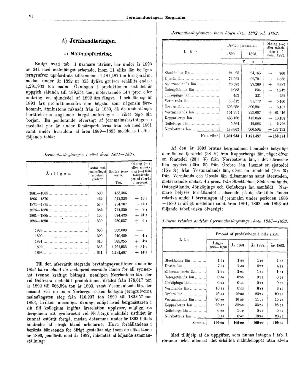 VI Jernhandteringen: Bergmalm. A) Jernhandteringen. Jernmalmsbrytningen inom länen åren 1892 och 1893. a) Malmuppfordring. Enligt hvad tab.