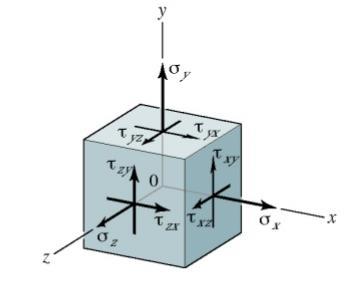 strain) ev = longitudinal strain (1-2μ) ev = δl (1 2μ) L Volumetric strain of rectangular bar subjected to 3 forces