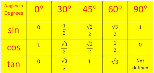 Relation between principal and maximum shear