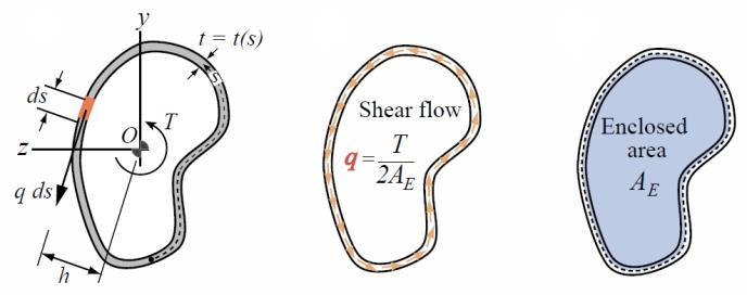 t(s) A Shear stress, τ(s)