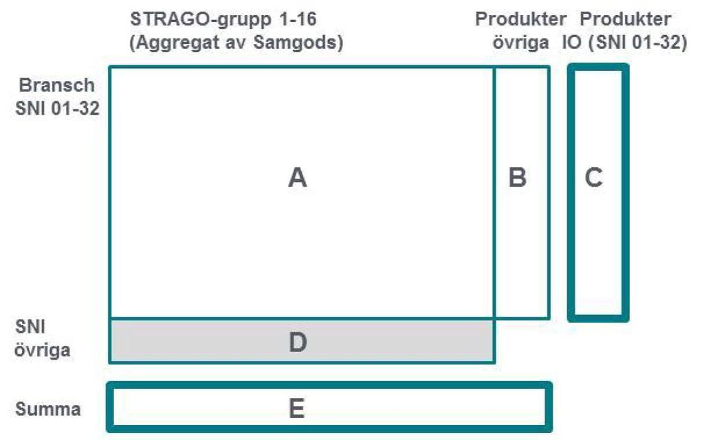 kompletteras med uppgifter om produktionsvärden för Samgods varugrupper inom areella branscher (SNI 01-03), hämtade från SCB:s IO-tabell.