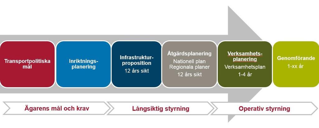 1.5.2. Framtagandet av planförslaget Trafikverkets planförslag för perioden 2018 2029 tar i sin långsiktiga inriktning utgångspunkt i transportpolitiken som formuleras i mål, proposition och direktiv.