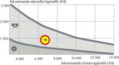 trafikplatsavstånd bör lägre hastighetsgräns övervägas Korsningar på vägar med 100 km/tim: inkommande trafikflöden på primär- och sekundärväg bör inte överstiga värden som interpoleras mellan värden