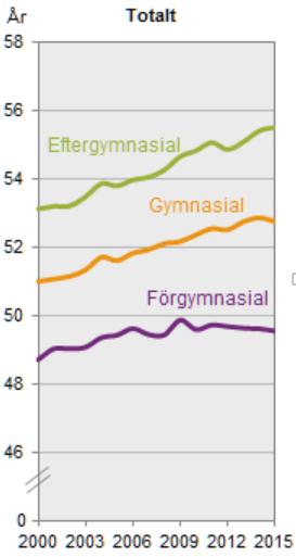 Prevention och kroniskt sjuka får stå tillbaka - Konsekvenser Förväntad återstående medellivslängd vid 30 års ålder i relation till