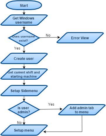 3.2.4 HomeController HomeController hanterar menyer och uppstarten av applikationen. Figur 3.