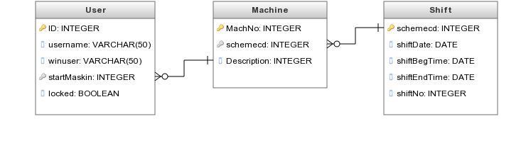 UserName som hämtar ut Windows inloggningens användarnamn. Användarnamnet jämförs med en tabell över användare i databasen för att se om behörighet finns för att logga in.