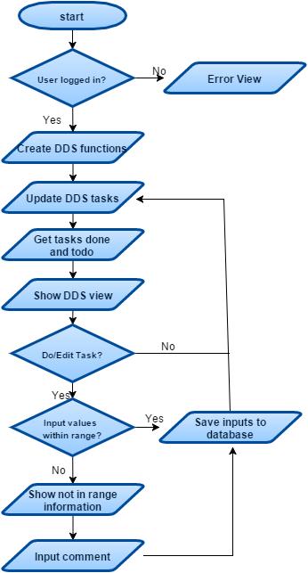 3.2.5 DDSController DDSController sköter kommunikationen mellan de models som hanterar DDS-punkter och den view som presenterar punkterna för användaren.