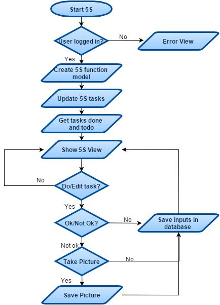 3.2.6 5SController 5SController sköter kommunikationen mellan de models som hanterar 5S funktioner och den view som visar dem.