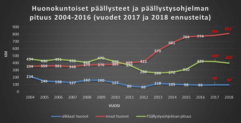 Status av beläggningar i Egentliga Finland Beläggningar i dåligt skick och längden