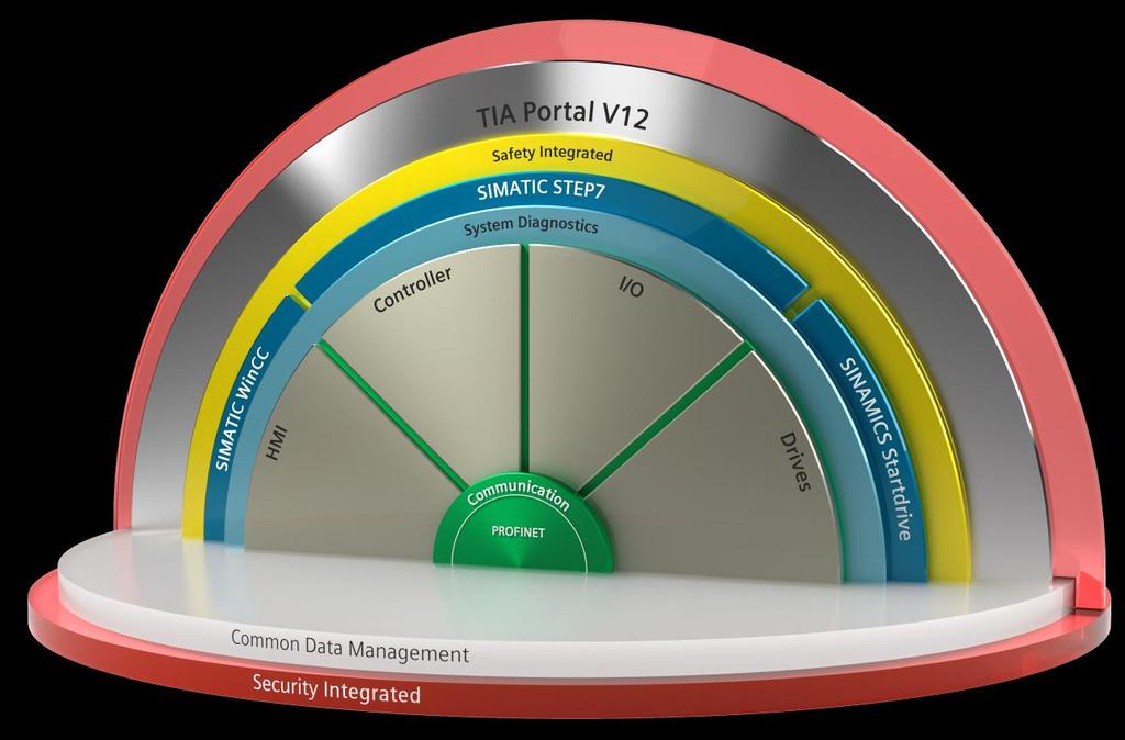 Totally Integrated Automation med STEP7 Classic eller TIA Portal Integrated Engineering Framework for all automation tasks and HW components