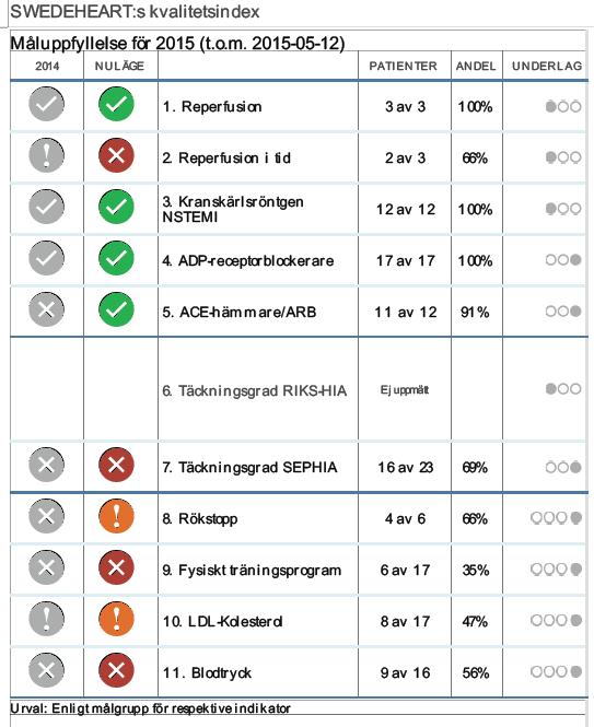 Medicinska resultat Karlskoga HIA nulägesrapport: 125