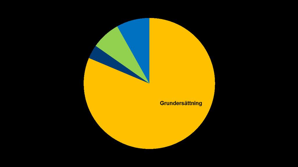 Hur påverkas intäkterna av listningsförändringar? Vad händer om ni får 500 fler listade?