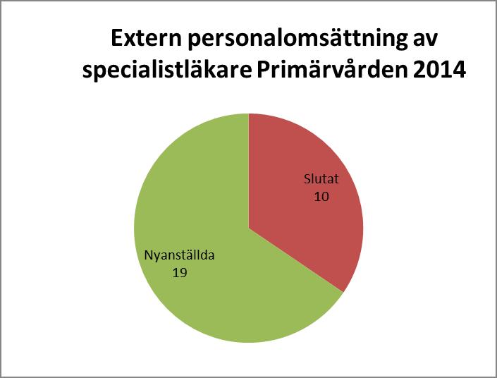 Läkarförsörjning, -dec 2014 justerad 141218 Antal ST-läkare och när utbildningen beräknas vara avslutad - Kontrakt skrivna, 141218 Länsdel Klar år 14 Klar år 15 Klar år 16 Klar år 17 Klar år 18 Klar