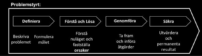 förbättring Formulera ert problem Identifiera mätbar