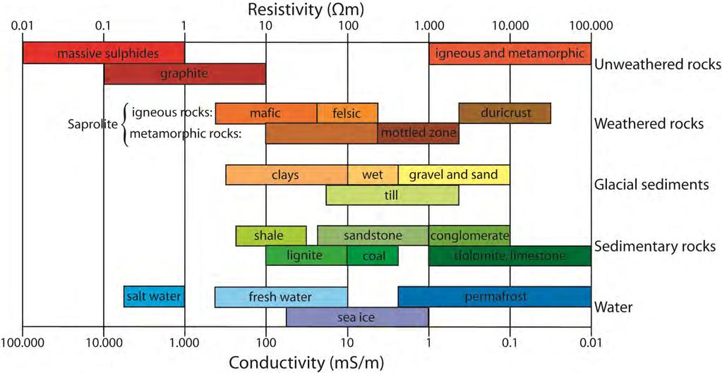 Ambiguous Different geological materials can have same resistivity Geological material can have a large variation in resistivity