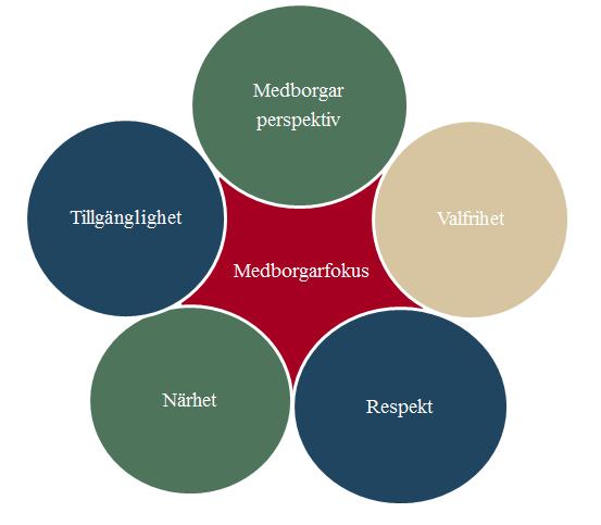 Medborgarperspektiv: Tyresö kommun har ett uttalat medborgarperspektiv med stor servicekänsla och lyhördhet gentemot enskilda invånare.