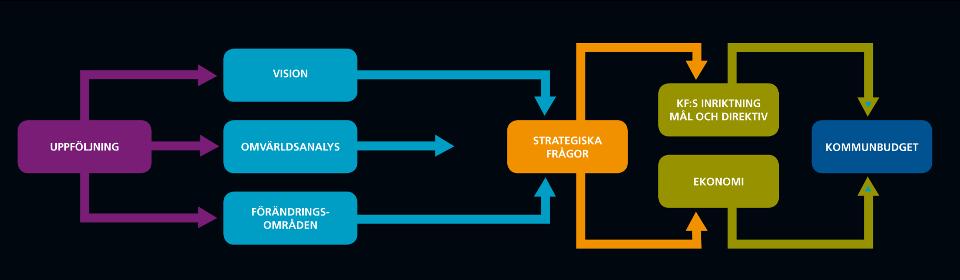 Det är politikerna i kommunfullmäktige och nämnder som bestämmer vad som ska göras och formulerar inriktning, mål och direktiv för arbetet, medan förvaltningarna bestämmer hur det ska