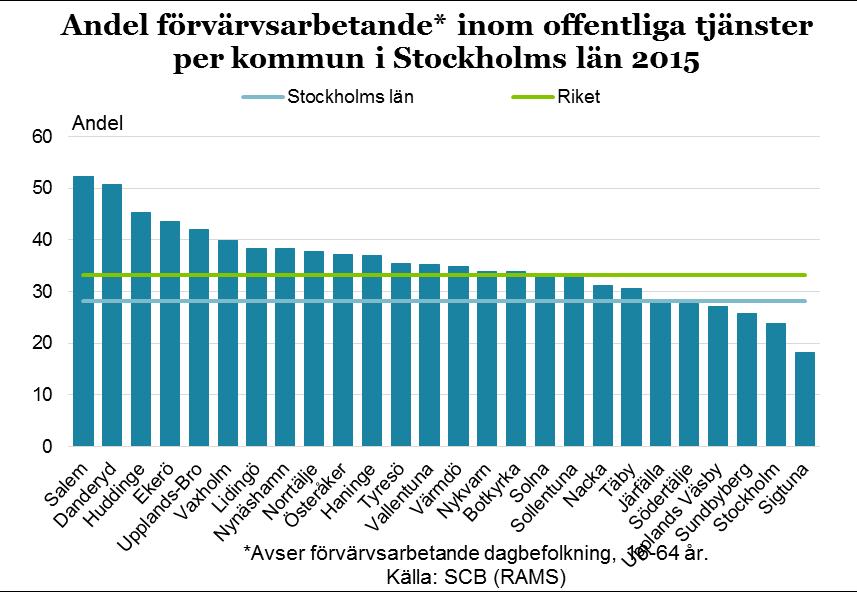 25 Sysselsättningsutvecklingen i näringsgrenen har under den senaste tioårsperioden varit något starkare än för Stockholms läns arbetsmarknad totalt.