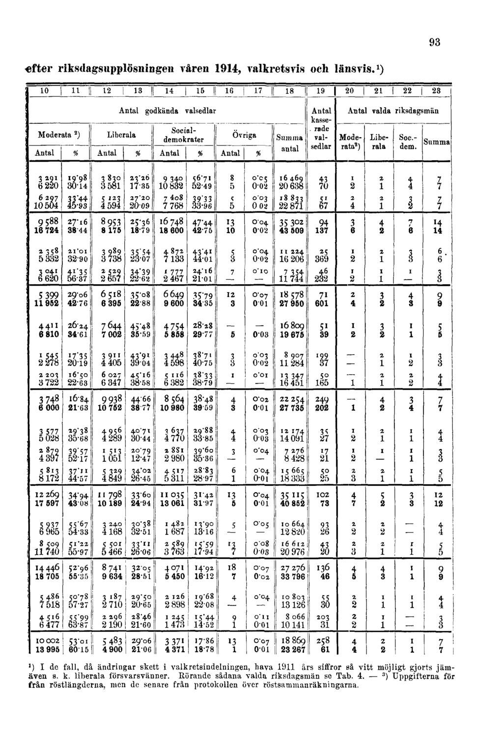 93 efter riksdagsupplösningen våren 1914, valkretsvis och länsvis.
