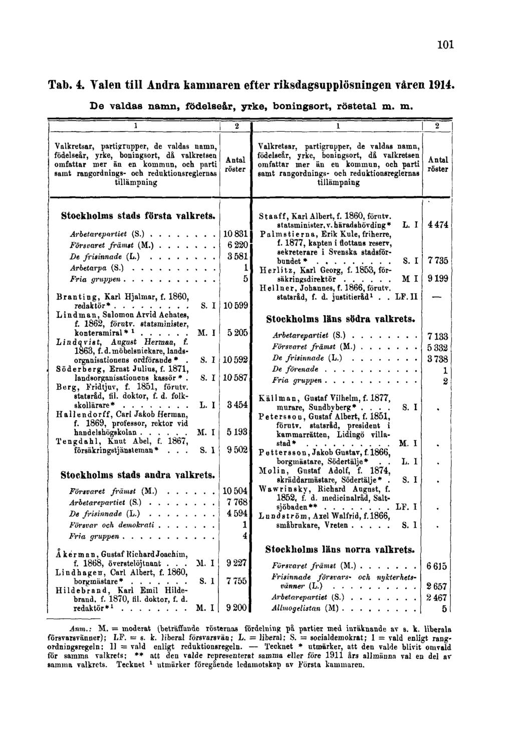 101 Tab. 4. Valen till Andra kammaren efter riksdagsupplösningen våren 1914. De valdas namn, födelseår, yrke, boningsort, röstetal m. m. Anm. t M.