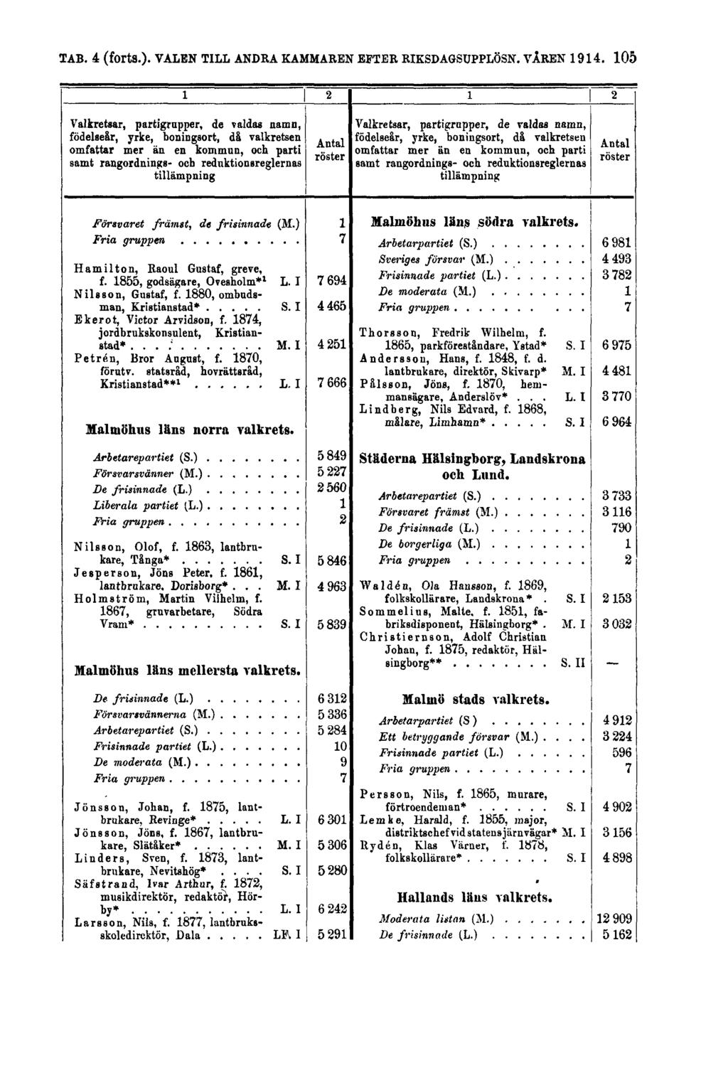 TAB. 4 (forts.).