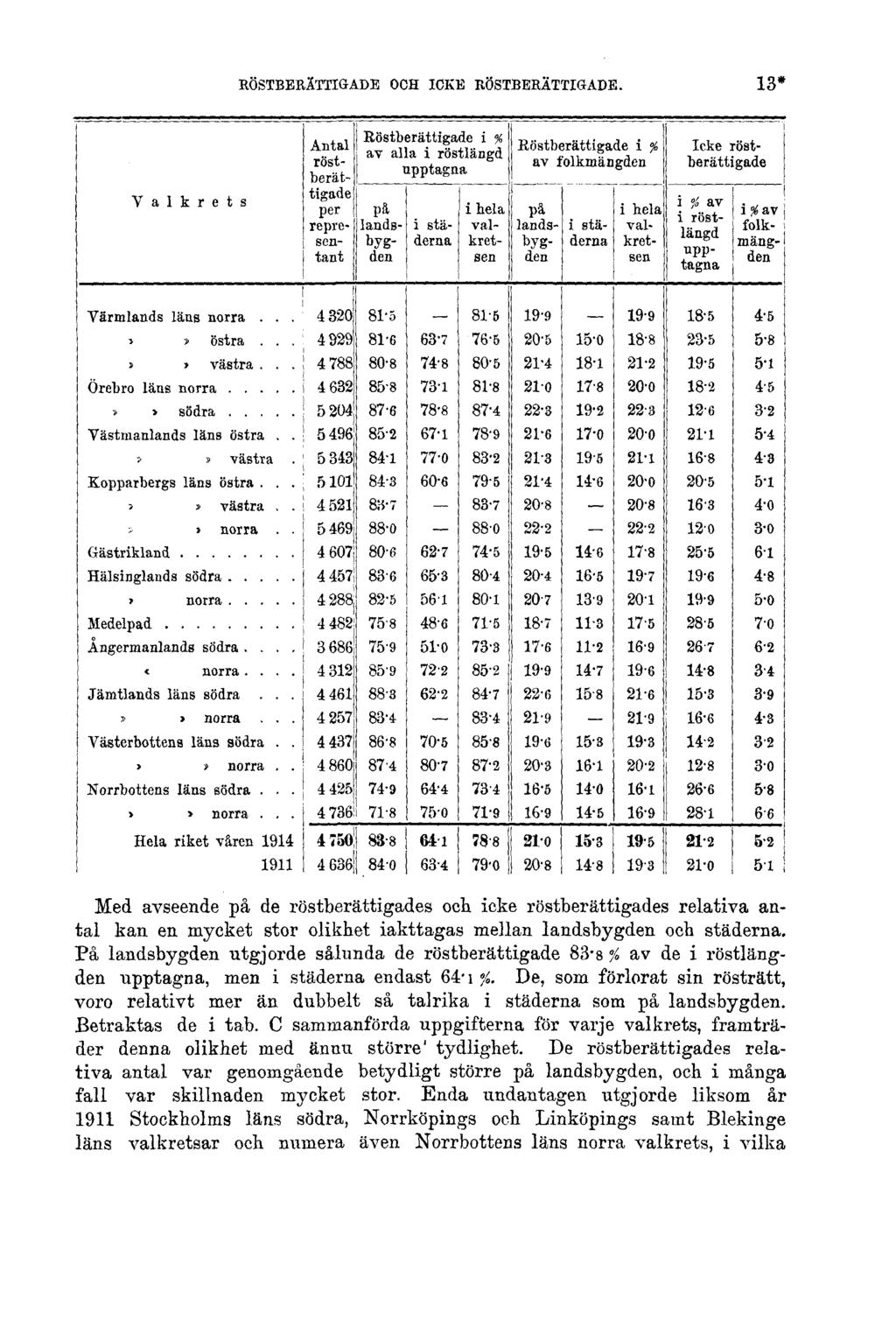 RÖSTBERÄTTIGADE OCH ICKE RÖSTBERÄTTIGADE. 13* Med avseende på de röstberättigades och icke röstberättigades relativa antal kan en mycket stor olikhet iakttagas mellan landsbygden och städerna.