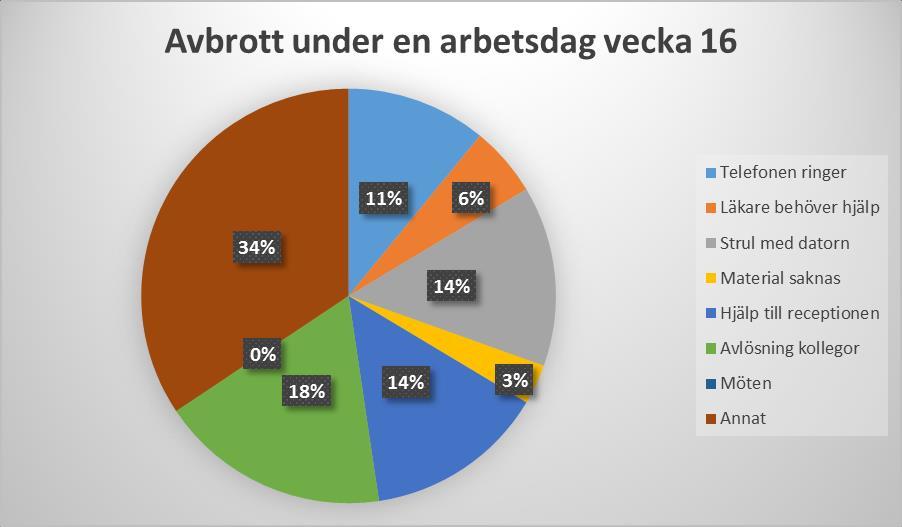 För att klargöra i timmar ser arbetsfördelningen ut såhär fördelat på två veckors mätning: Reception 102 Diktatskrivning 77 Telefonsamtal 15 Hanterat bevakningar 1 Möten 3 Scannat 0 Posthantering 26