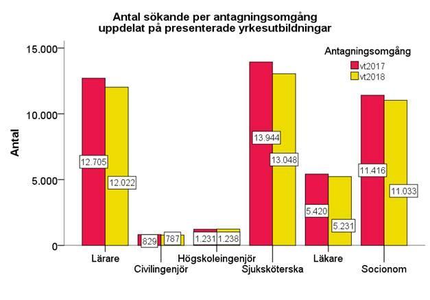 Figur 6. Det totala antalet sökande till respektive utbildning som leder till yrkesexamen har minskat, förutom för högskoleingenjörsutbildningar som har ökat med knappt 1 procent (figur 6).