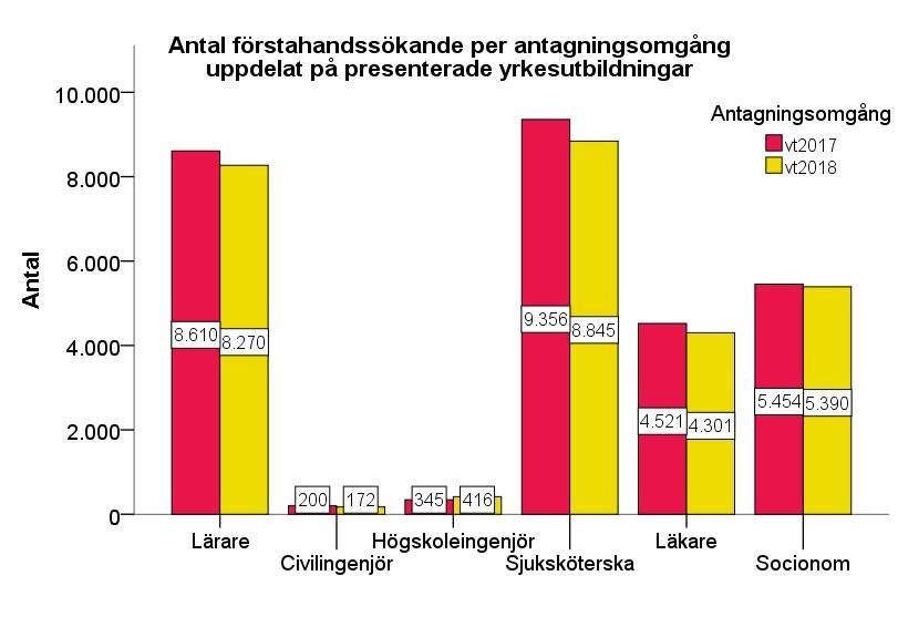 Till viss del beror minskningen på att vissa lärosäten har valt att ha antagning till specialistsjuksköterskeutbildningar i en separat antagningsomgång vilket innebär att de inte längre ingår