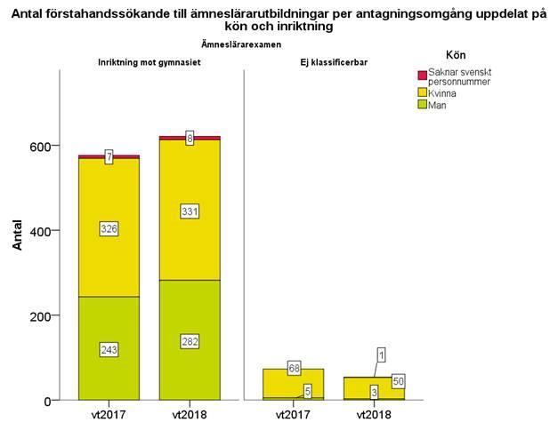 Figur 14. Även antalet förstahandssökande till ämneslärarutbildningar har ökat sedan vt 2017, med 4 procent.