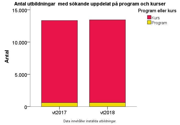 Statistik på utbildningsnivå Det fanns fler utbildningar att söka vid sista anmälningsdag vt 2018 jämfört med vt 2017.