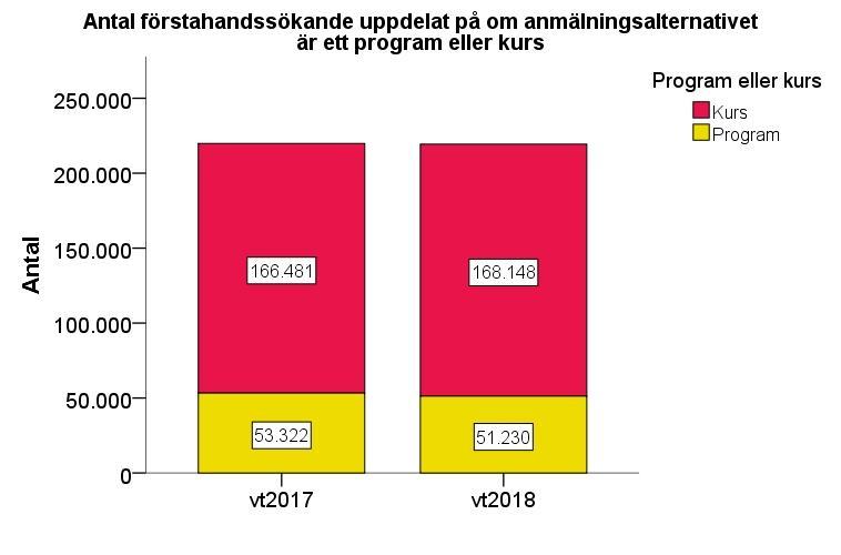 Figur 3. Antal sökande per lärosäte vid sista anmälningsdag vt 2017 och vt 2018 Uppsala universitet har flest antal sökande totalt sett under vt 2018 (figur 4).