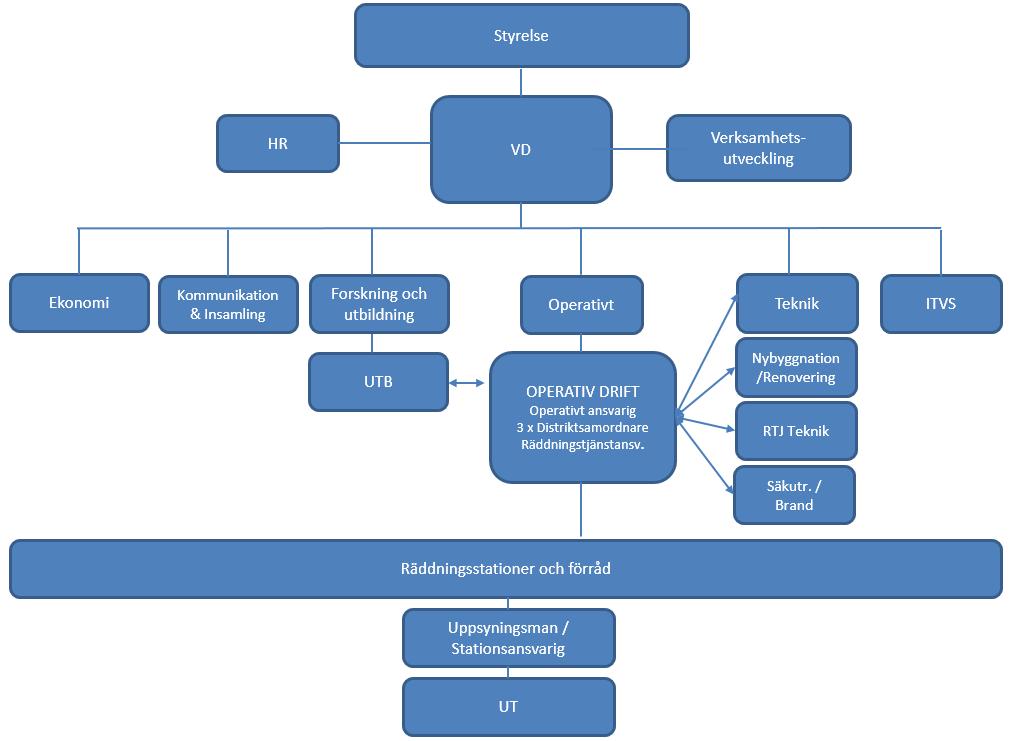 Ansvarig: AA Ersätter version: 3 Sida: 2 av 10 4 Organisation, operativ jour, ansvar och befogenheter Sjöräddningssällskapets organisation Sjöräddningssällskapet är en medlemsorganisation.