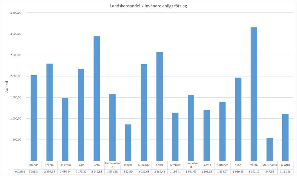 14 För att ytterligare inskärpa proportionerna så kan man ställa inbesparingen i relation till kommunerna verksamhetskostnader Verksamhetskostnader /invånare Inbesparingsbehov /invånare Inbesparing i