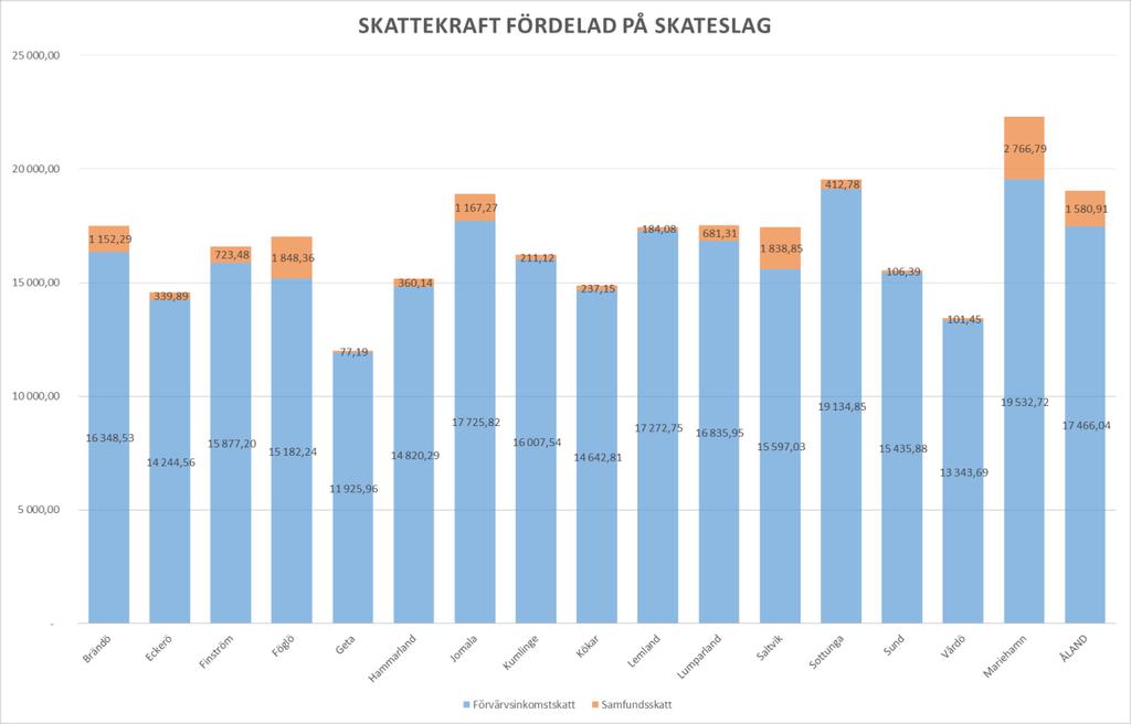 2 Ålands kommunförbund konstaterar att Ålands Landskapsregering lagt fram ett förslag till landskapsandelssystem som sett till funktionsprincipen till stora delar liknar det system som under sommaren