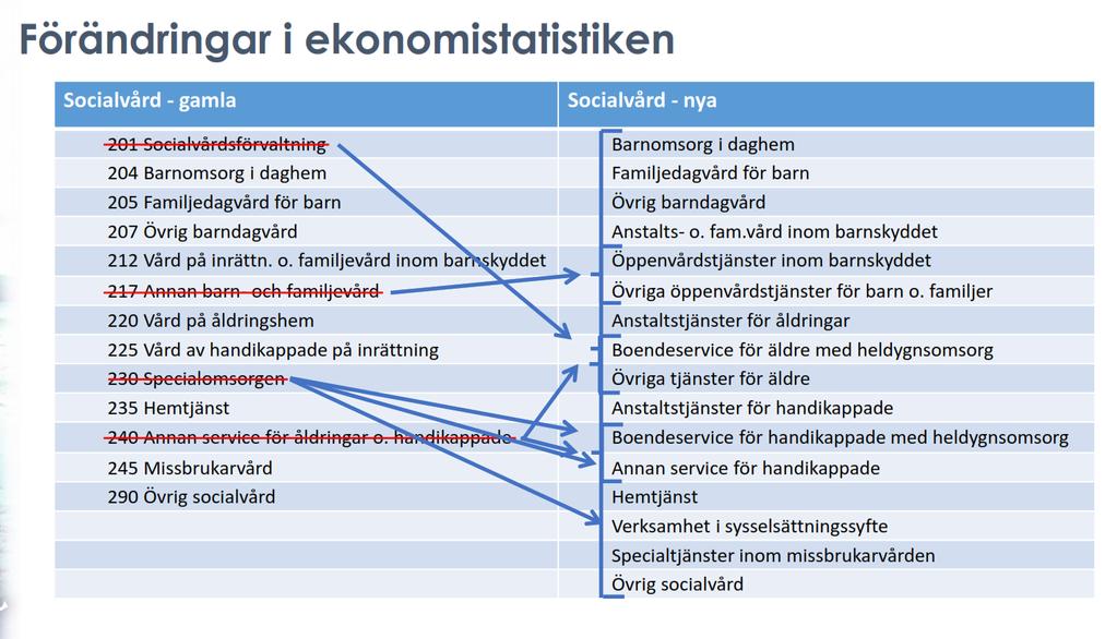 7 Som exempel kan ges specialomsorgen, som t.o.m. 2014 utgjorde en kolumn i statistiken utgör från och med 2015 tre olika kolumner, vars definitioner är allt annat än klara.