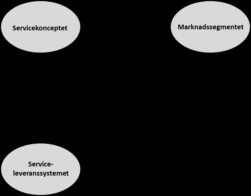 Figur 5 Service management systemet Genom kliniskt konsultarbete kunde det gamla ikoniska begreppet affärsidé utvecklas till att mera specifikt vara applicerbar på serviceföretagens situation.