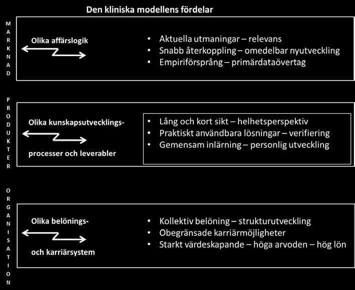 Det handlar om relevansen där den kliniska forskningen genom sin relation till aktuella utmaningar också säkerställer att det man tar sig an också är relevanta problem i praktiken som söker sina