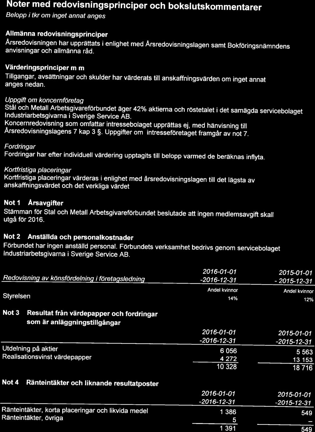 Stål och Metall Arbetsgvareförbundet 5 (9) Noter med redovsnngsprncper och boksutskommentarer Belopp tkr om nget annat anges Allmänna redovsnngsprncper Årsredovsnngen har upprättats anvsnngar och