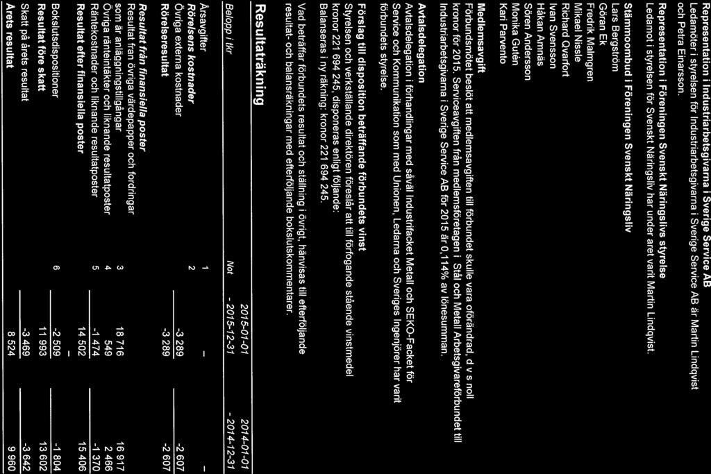 2075-72-37 Stål och Metall Arbetsgivareförbtindet Representation i lndtistriarhetsgivarna i Sverige Service AB Ledamöter styrelsen för IndLlstriarhetsgivarna i Sverige Service AB är Martin Lindqvist