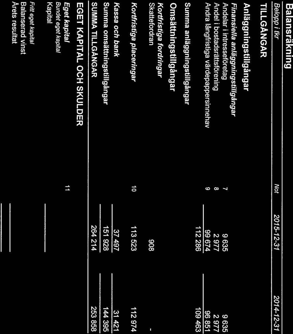 Stal och Metall Arbetsgivareförbundet t Balans räkning Belopp 1 tkr TILLGÅNGAR Not 2015-12-37 2014-12-37 Anläggningstillgångar Finansiella anläggningstillgångar Andelar i intresseföretag 7 9 635