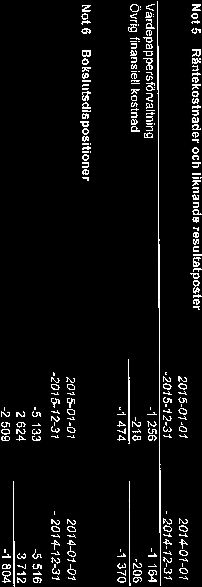 Service AB forg nr 556625-8389, slle Stockholm) Ägarandel 42%, 3 276 aktier med kvotvärde 100 kronor per aktie Resciltat 2075 Eget Kapital 2075