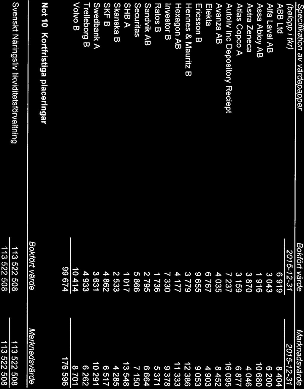 9 8 2 Stål och Metall Arbetsqivareförbundet Specifikation av värdepapper Bokföd värde Marknadsvärde (be/opp i tkr) 2075-12-31 2015-12-37 ABBLtU 6919 8404 Alfa Laval AB 3 043 6 200 Assa Ahloy AB 1 916
